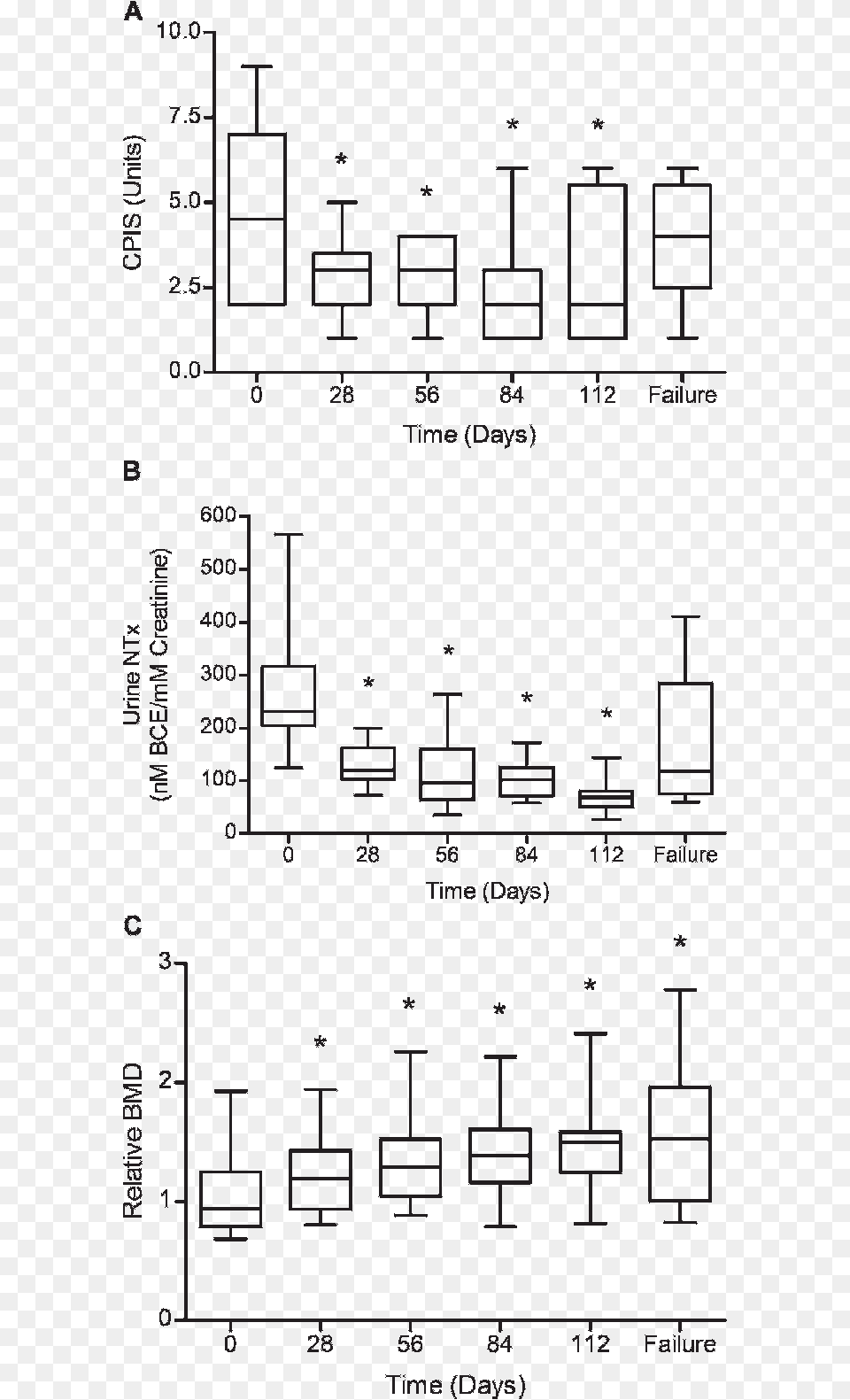 Long Term Changes In Cumulative Pain Index Score Cpis, Electronics, Mobile Phone, Phone Free Png