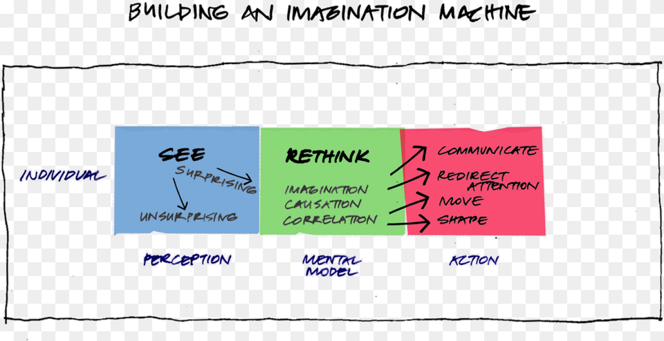 Look At How Imagination Works Starting At The Diagram, Text, Handwriting, Business Card, Paper Free Png Download