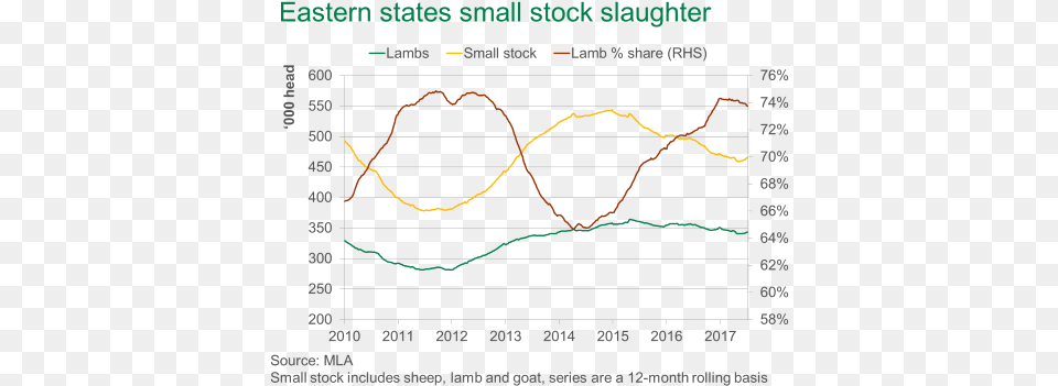 Looking Ahead Lamb Supply Is Expected To Remain Tight Iskate, Chart, Plot, Smoke Pipe, Blackboard Png