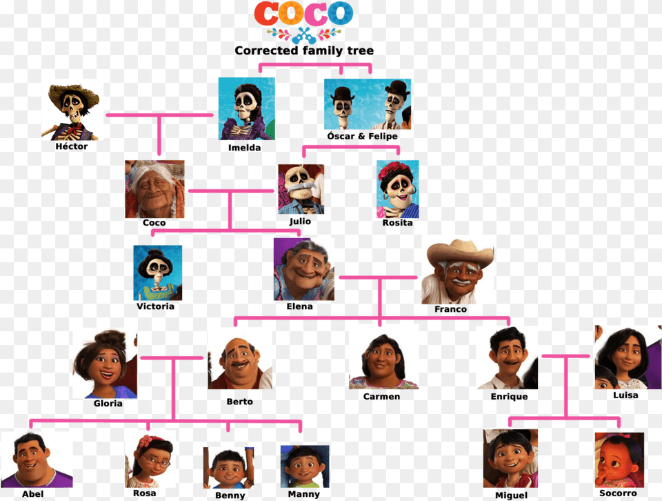 Loracarol Hikarikirameku Atarahderek Rivera Family Tree Coco, Art, Collage, Adult, Man Png Image