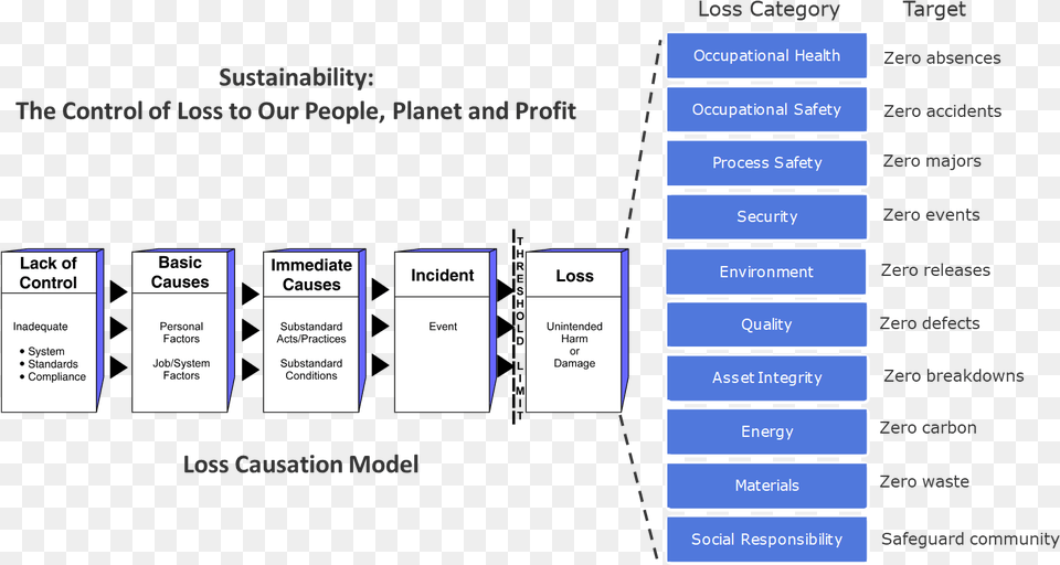 Loss Causation Model, Text, Diagram, Uml Diagram Png