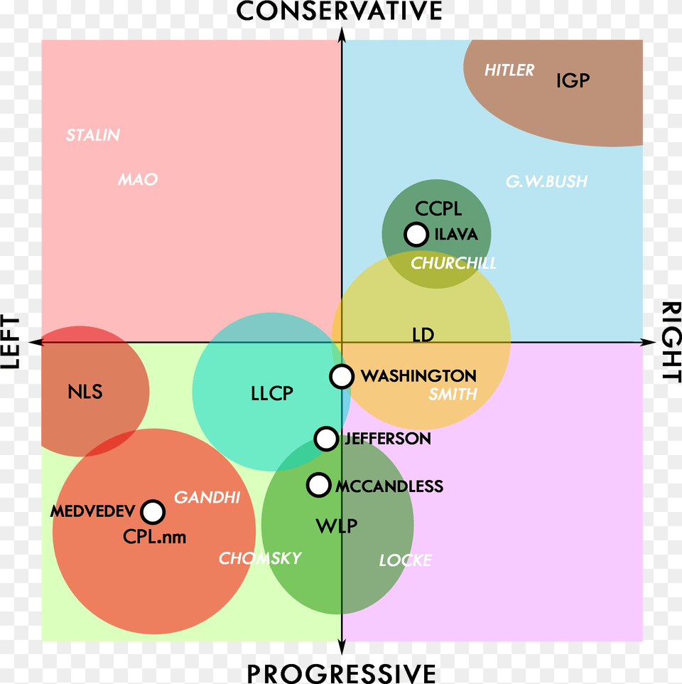 Lovian Political Spectrum Politics, Diagram Png