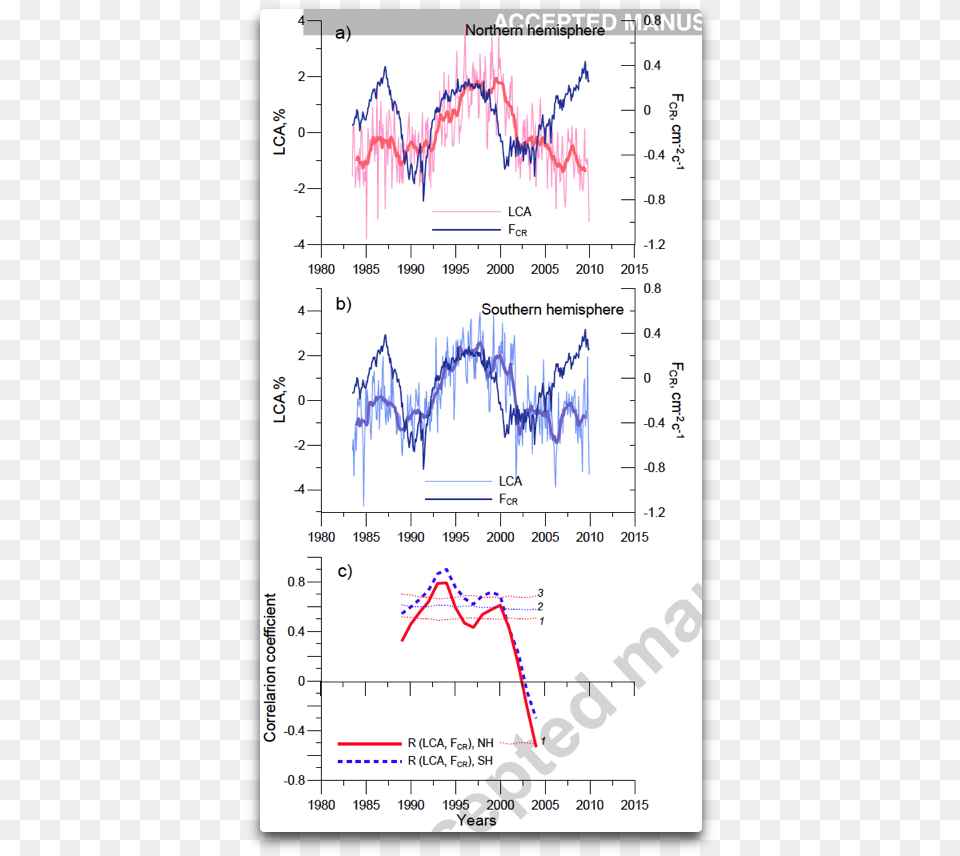 Low Cloud Cover And Cosmic Rays Geographic Coordinate System, Chart, Plot Free Png Download