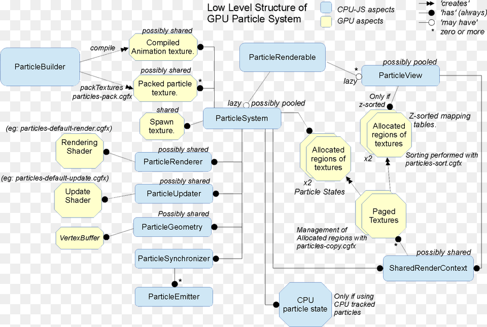 Low Level Structure Of Gpu Particle System Electric Blue, Diagram, Uml Diagram, Scoreboard Png