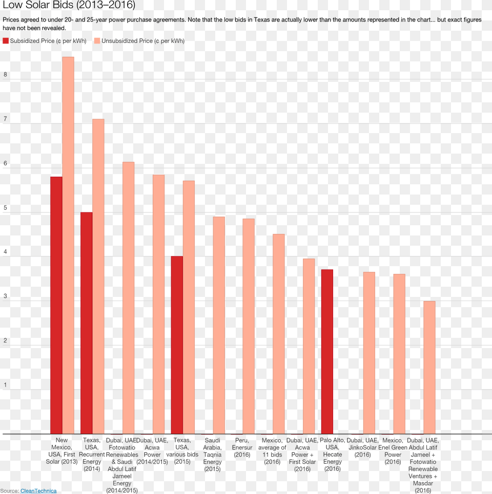 Low Solar Prices May, Bar Chart, Chart Free Png