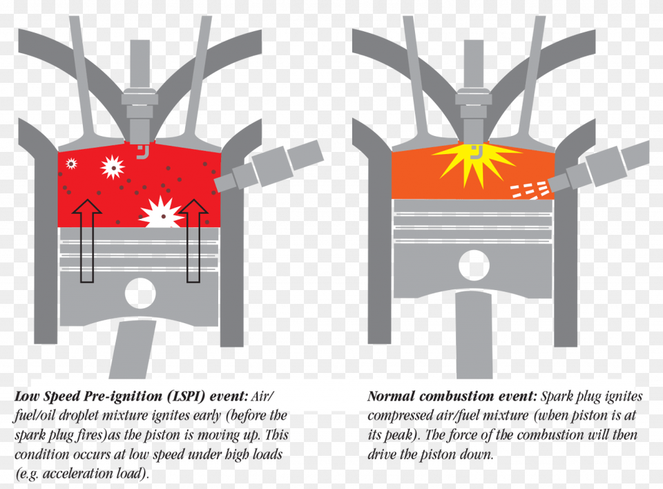 Low Speed Pre Ignition, Engine, Machine, Motor Free Png