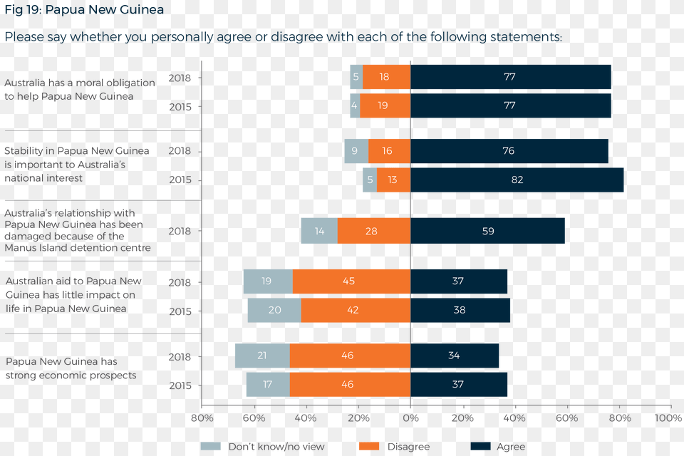 Lowy Institute Poll, Chart Free Transparent Png