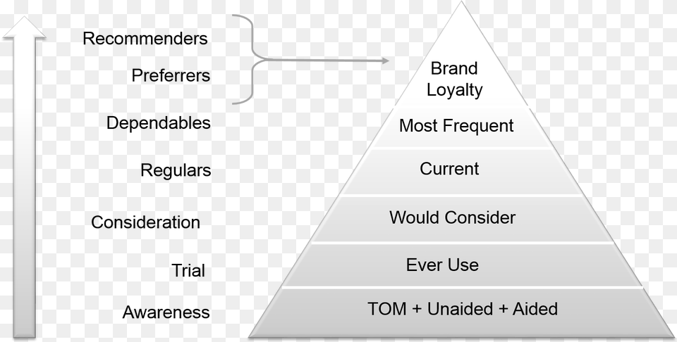 Loyalty Pyramid, Triangle Png Image