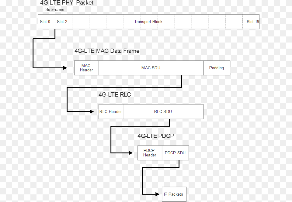 Lte Packet Structure Internet Of Things For Architects Architecting Iot, Page, Text Png Image