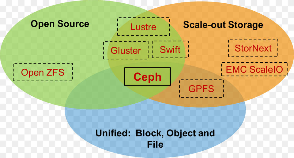 Lustre Ceph, Diagram, Disk, Venn Diagram Png Image