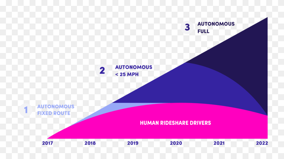 Lyft Co Founder Lays Out Vision For Driverless Vehicles Says Car, Triangle, Outdoors, Night, Nature Png Image