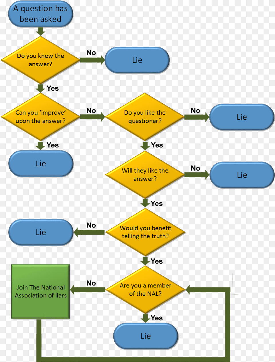 Lying Flowchart Should I Lie Flowchart, Chart, Flow Chart Free Transparent Png