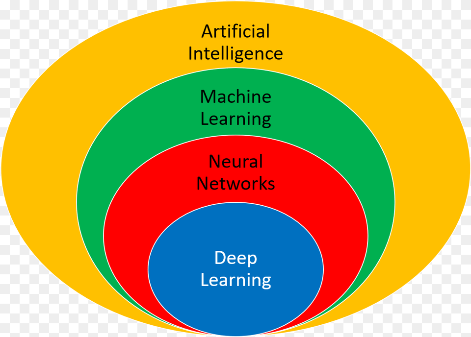 Machine Learning Neural Network Deep Learning, Disk, Diagram Png