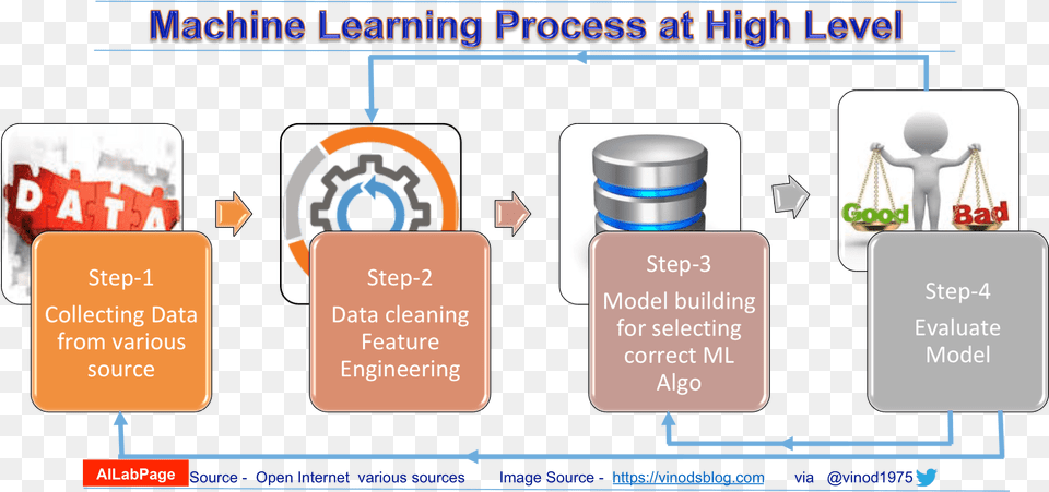 Machine Learning Process Steps, Person, Text, Head Free Png Download