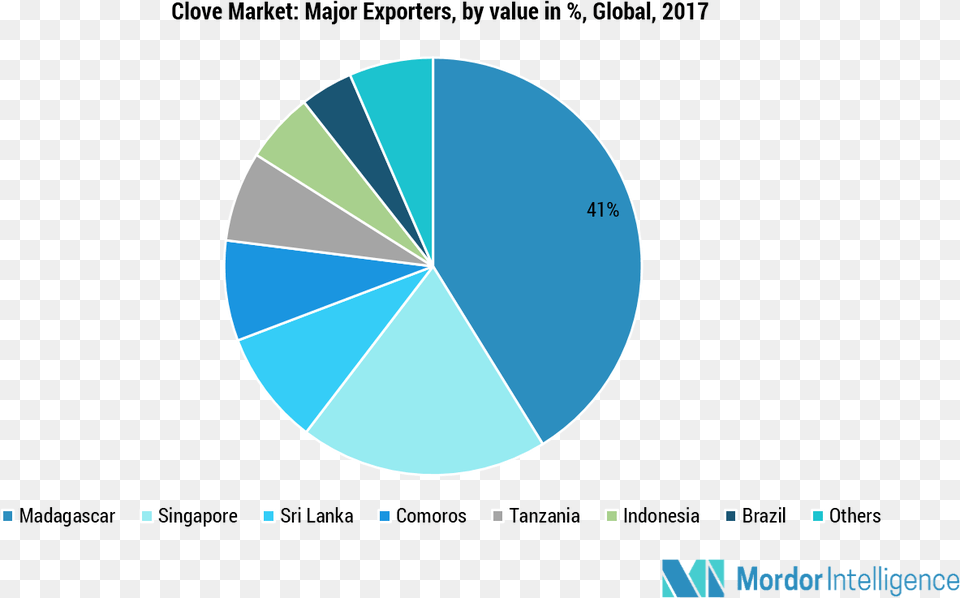 Madagascar Largest Clove Exporter Circle, Chart, Pie Chart, Astronomy, Moon Png Image