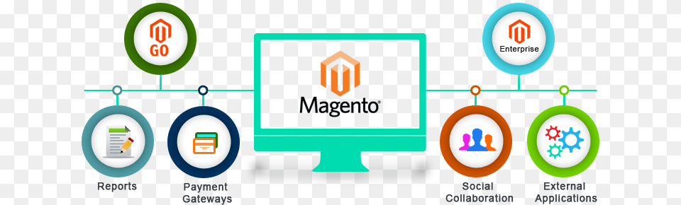 Magento Developement Cswtechnologies Magento Developer, Network, Text Free Png Download