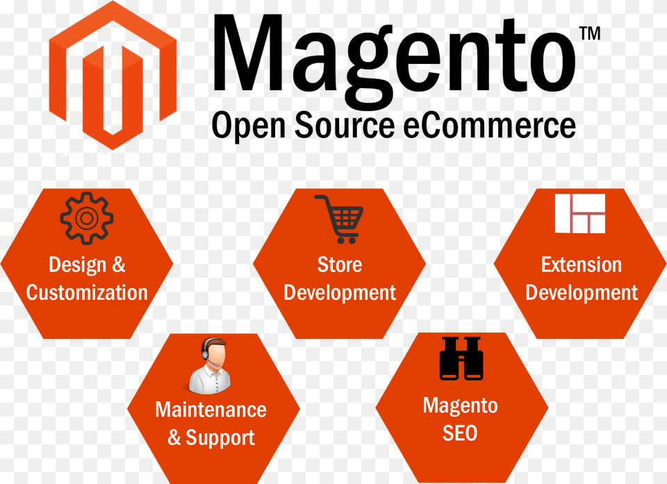 Magento Development Services, Advertisement, Poster, Person, Sign Png Image