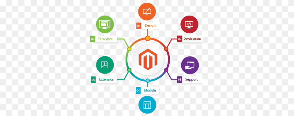 Magento Development Services In Noida India, Gas Pump, Machine, Pump Png