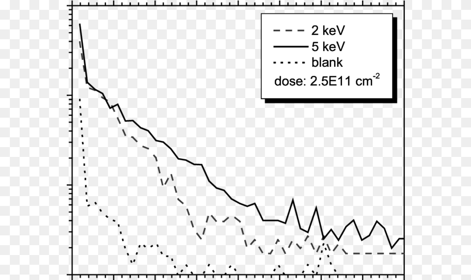 Magnetic Sector Sims Depth Profiles Of Low Dose Low Science, Chart, Plot, Outdoors, Text Png