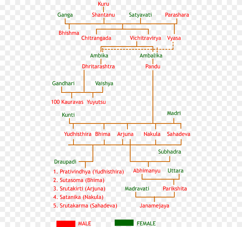 Mahabharata Family Tree, Chart, Plot, Electronics, Mobile Phone Png