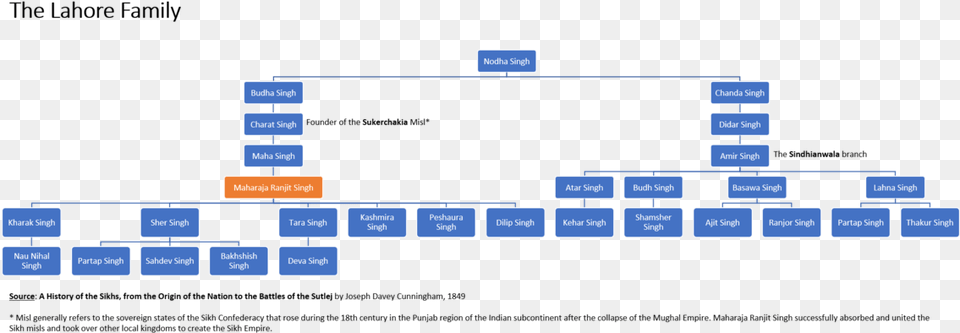 Maharaja Ranjit Singh Family Tree1 Family Tree Maharaja Ranjit Singh, Scoreboard Free Png