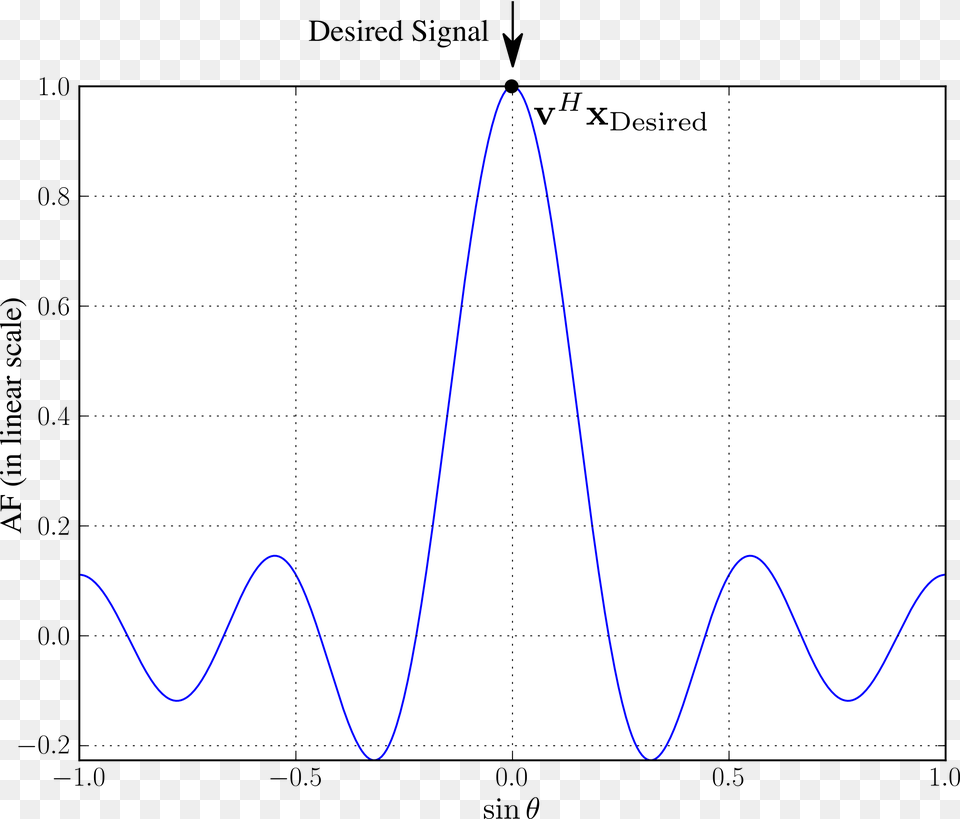 Main Beam Recieving Desired Signal Icons, Chart, Plot, Electronics Png