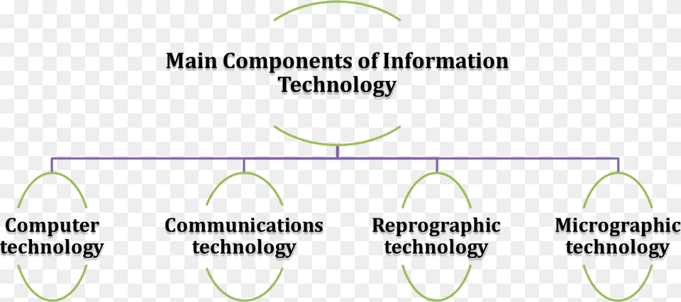 Main Components Of Information Technology Part Simon G Atkins Academic Amp Technology High School Free Png
