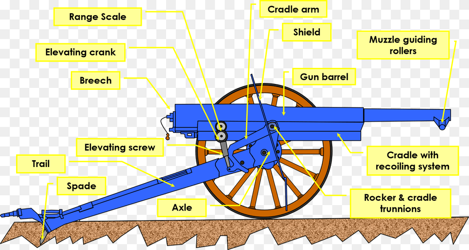 Main Composants Of The 75 Gun First Artillery Cannon, Weapon, Machine, Wheel Png
