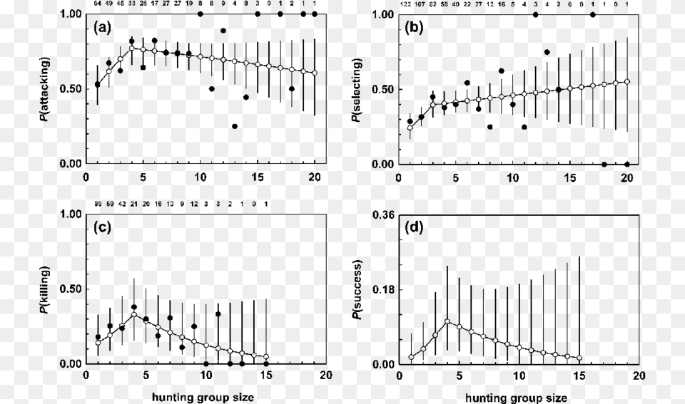 Main Effects Of Hunting Group Size On The Probability Pack, Gray Png