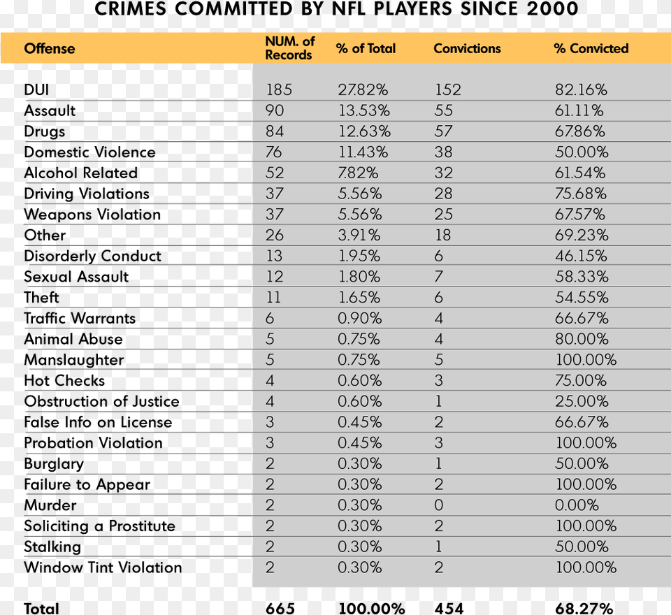 Main Table Nfl Crimes, Page, Text, Chart, Plot Free Png Download