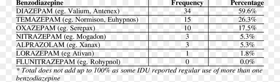 Main Type Of Benzodiazepine Used By Idu In The Previous Benzodiazepine, Gray Free Png Download