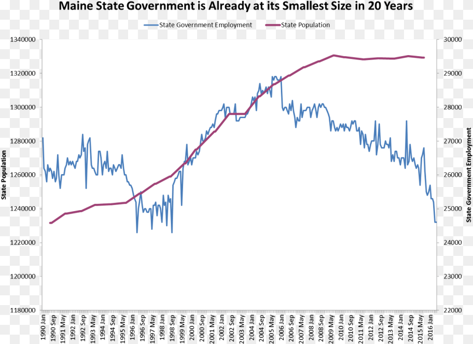 Maine State Government Is Already At Its Smallest Size Medicaid In Maine Graph, White Board, Chart Free Png Download