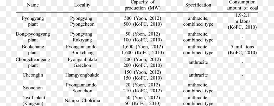 Major Coal Fire Power Plants In North Korea, Gray Free Png Download