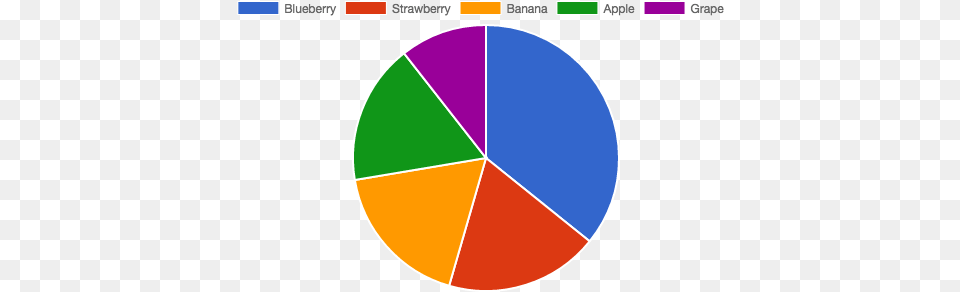 Make Easy Graphs And Charts Sitepoint Chart Graph, Pie Chart, Disk Png Image