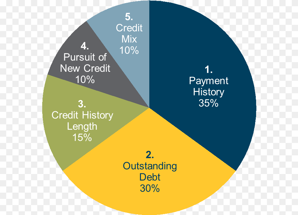 Makes Up Credit Score, Chart, Disk, Pie Chart Free Png