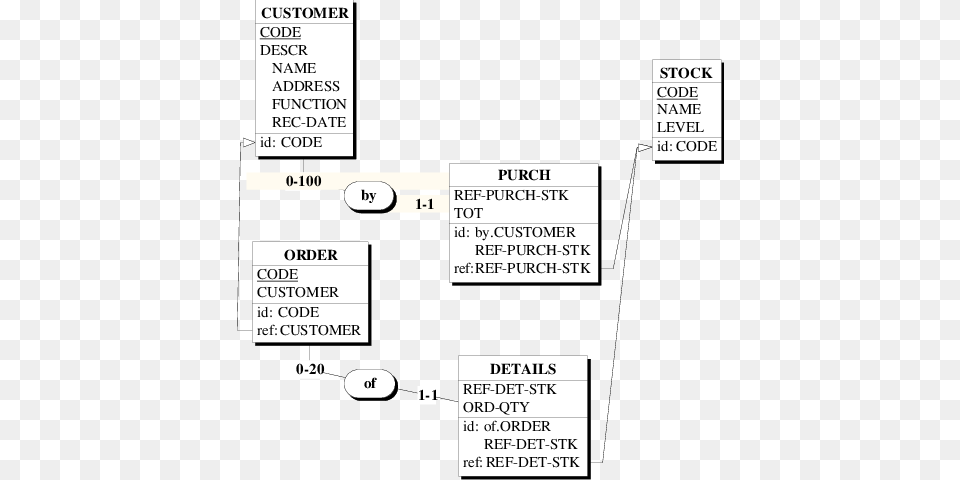 Making Dependent Entity Types Explicit Diagram, Uml Diagram Png Image