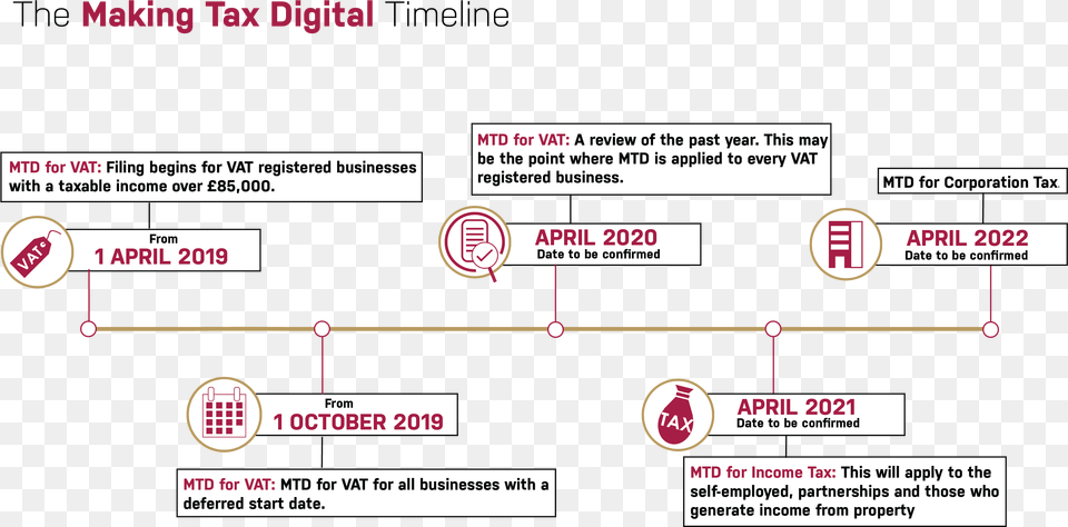 Making Tax Digital Timeline, Diagram, First Aid, Uml Diagram Free Png