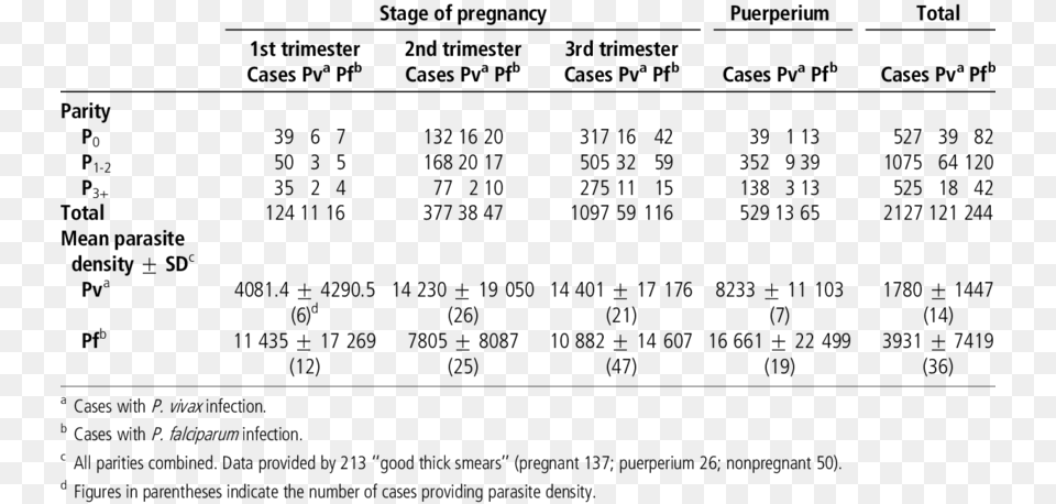 Malaria Parasitaemia By Parity And Stage Of Pregnancy Parasitemia, Text, Chart, Plot Free Transparent Png