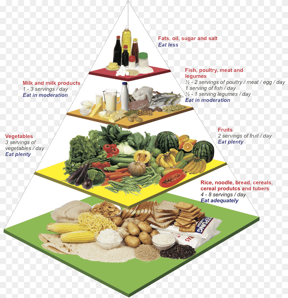 Malaysian Food Pyramid Food Pyramid Malaysia 2018, Advertisement, Poster, Fruit, Plant Png