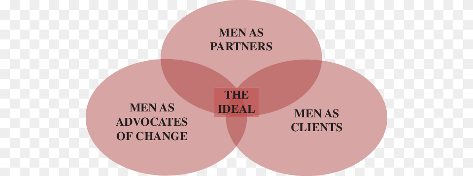 Male Involvement Model Male, Diagram, Venn Diagram Png Image