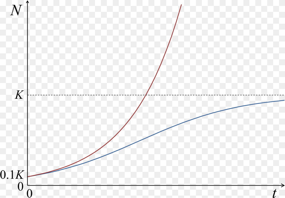 Malthusian Growth Vs Logistic Growth Plot, Astronomy, Outdoors, Night, Nature Free Transparent Png