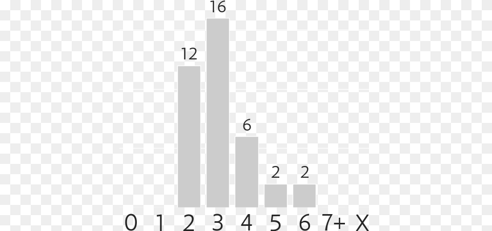 Mana Costs Legality, Bar Chart, Chart Free Png