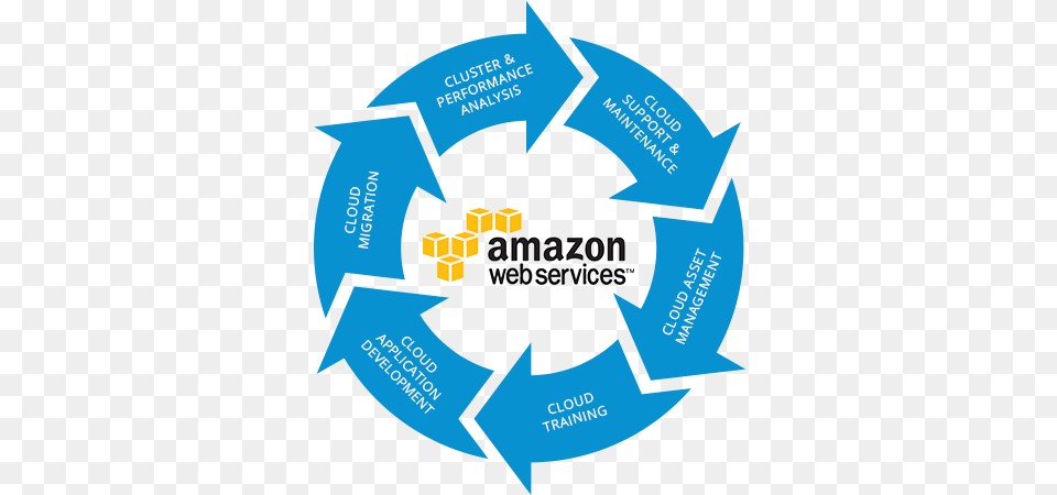 Managed Aws Cloud Services Disaster Recovery Process Flow, Recycling Symbol, Symbol Free Png Download