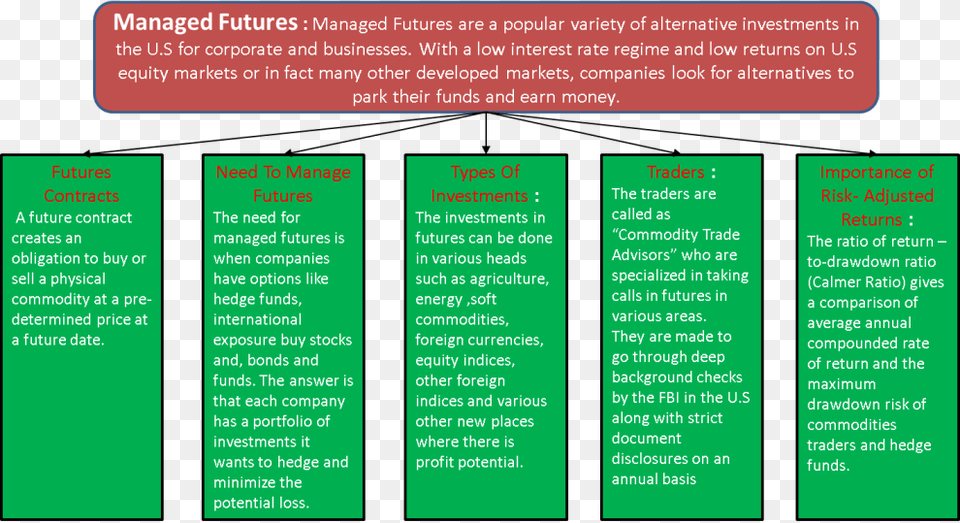 Managed Futures Need For Managed Futures Types Of Investments, Text Free Png Download