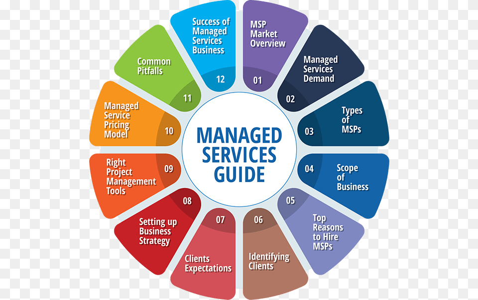 Managed Service Delivery Model, Disk, Chart Free Transparent Png