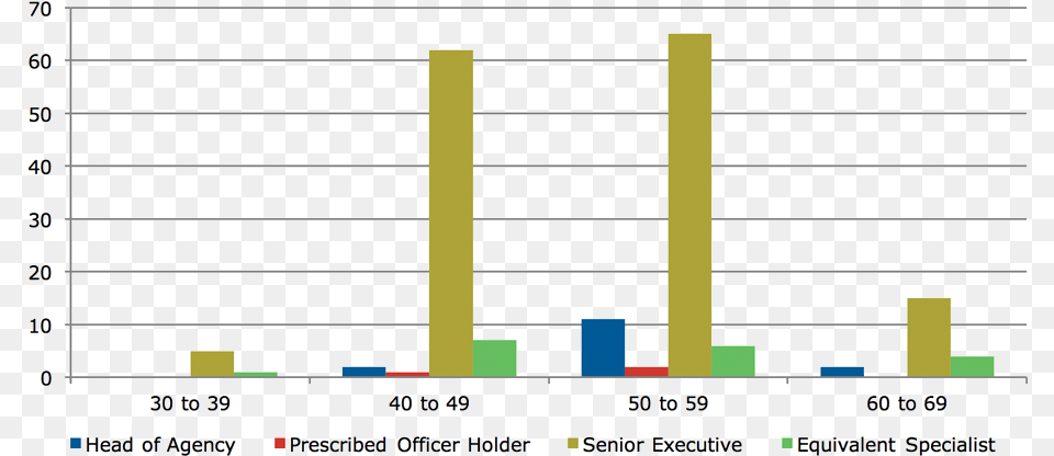 Management Office Fases Do Crescimento Populacional, Bar Chart, Chart Free Png Download