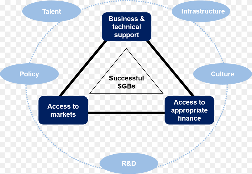 Management Talent Is A Binding Constraint To The Scale Up Diagram, Uml Diagram Png