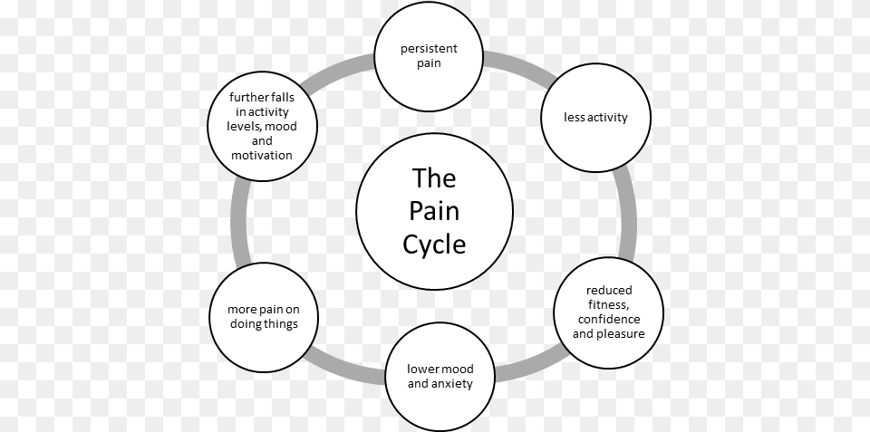 Managing Emotions Characteristics Of Control Process, Diagram, Disk Free Transparent Png