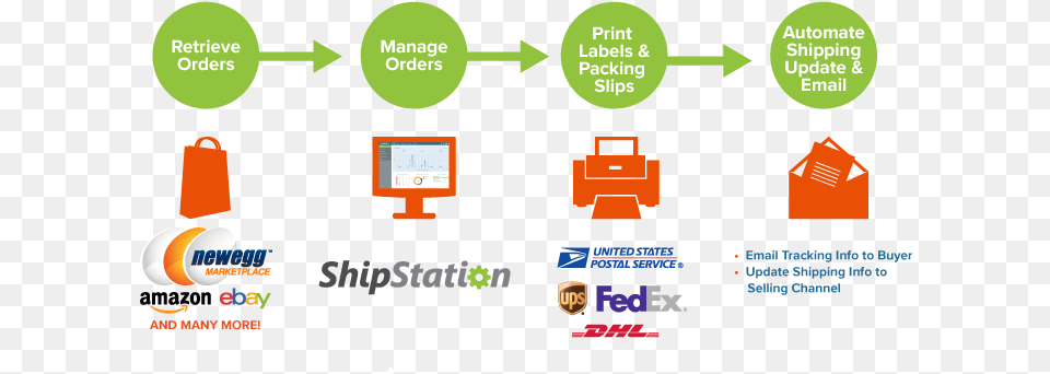 Managing Newegg39s Shipping Through Shipstation Shipstation Free Png Download