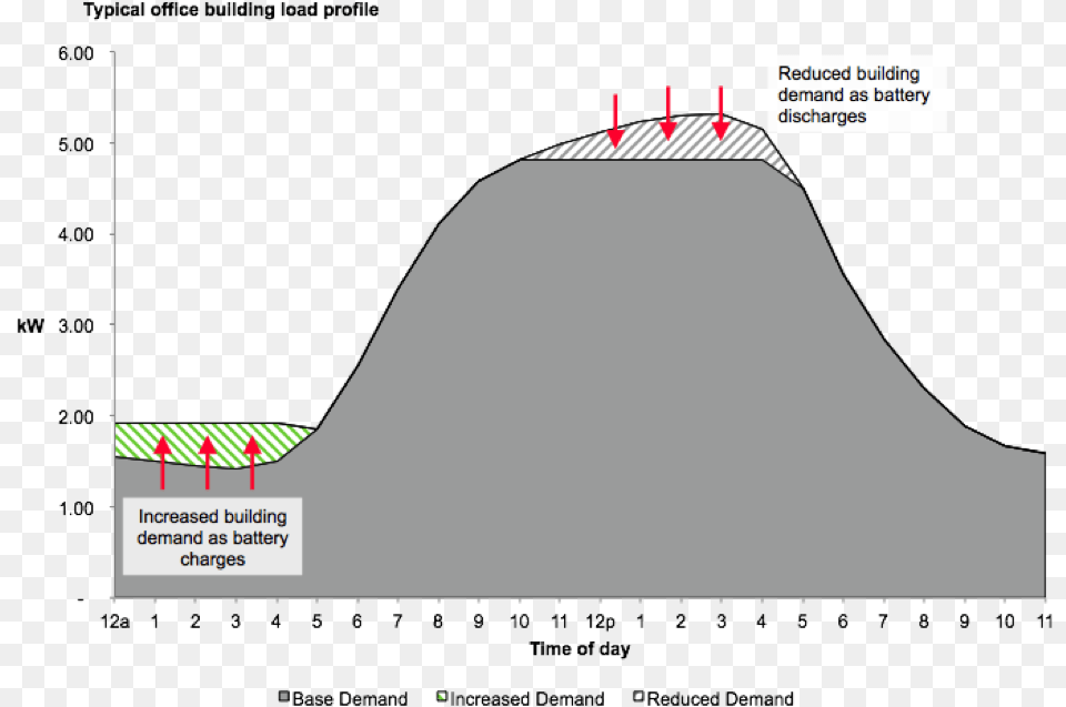 Managing Noncoincident Demand Charges For A Typical Diagram, Field, Grassland, Nature, Outdoors Free Png